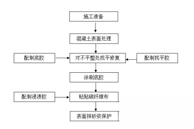 青山湖碳纤维加固的优势以及使用方法